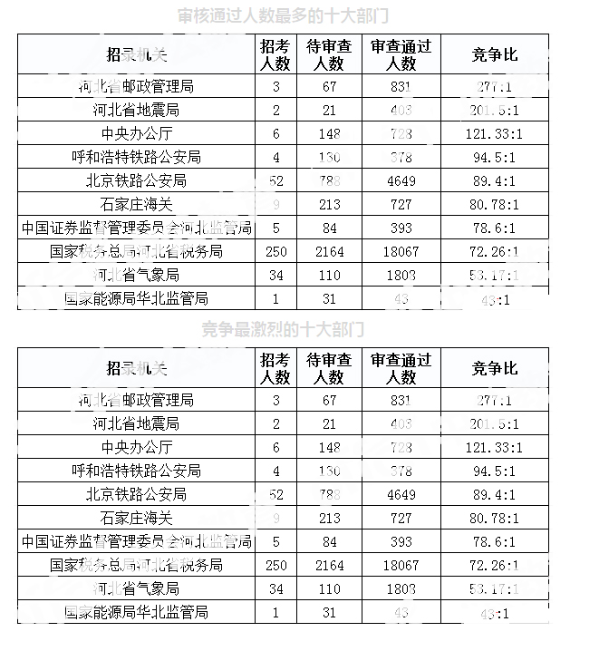 2019年國考河北地區(qū)報(bào)名統(tǒng)計(jì)[截至30日9時]